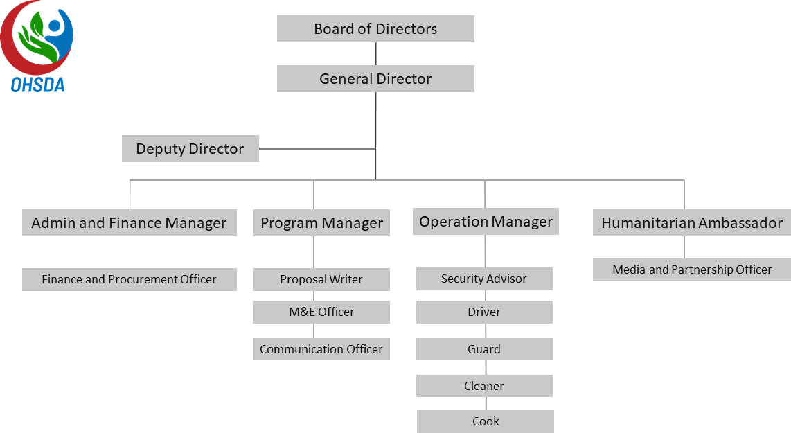 Organization Chart